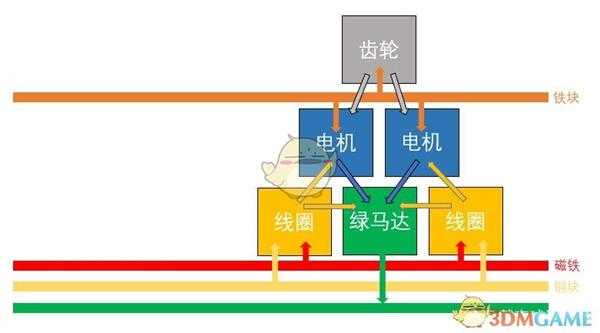 《戴森球计划》前期电磁涡轮产线布局推荐