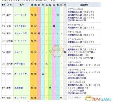 《女神异闻录5R》全宝魔弱点一览