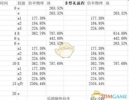 《原神》0命优菈各武器纸面计算对比