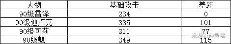 《原神》雷泽培养价值分析