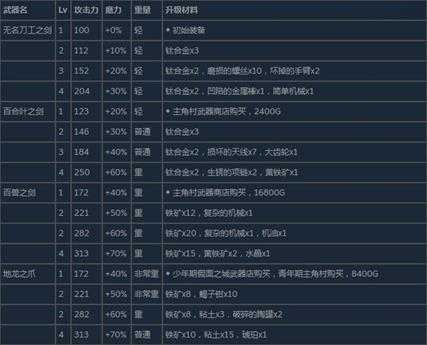 《尼尔：伪装者》全单手剑武器属性升级及获得方法介绍