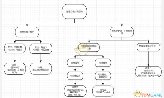 《原神》迪奥娜邀约任务全结局达成指南