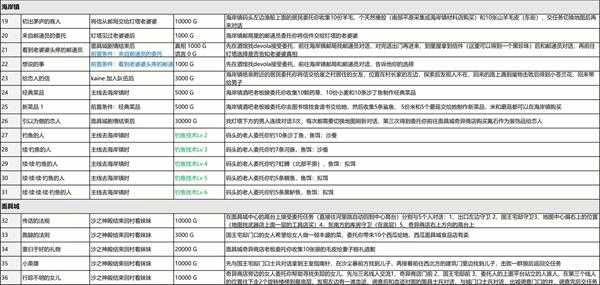 《尼尔：伪装者》全支线任务攻略分享