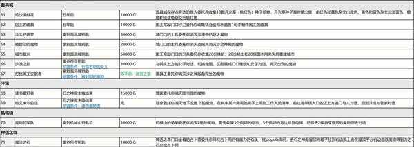 《尼尔：伪装者》全支线任务攻略分享