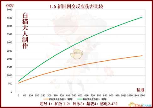 《原神》1.6新版剧变反应简单反馈