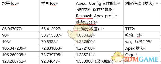 《Apex英雄》fov换算方法及设置推荐