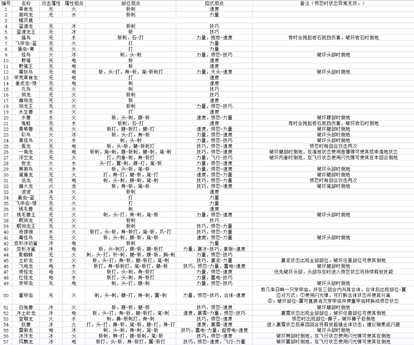 《怪物猎人物语2：毁灭之翼》全怪物属性及弱点介绍