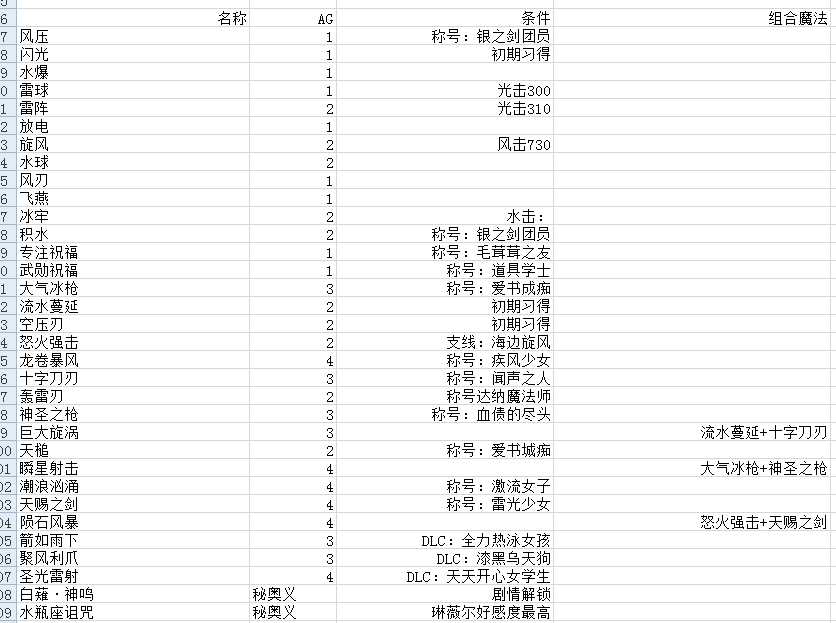 《破晓传说》琳薇尔全技能解锁方法介绍