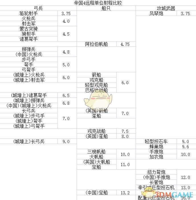 《帝国时代4》远程单位射程分享