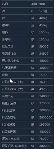 《迷走深空：碎舰师》各类物品价格介绍