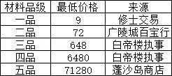 《觅长生》炼器赚钱方法分享