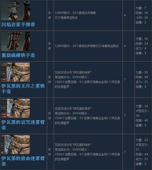 《战神4》奎托斯全腕甲装备获得方法及属性介绍