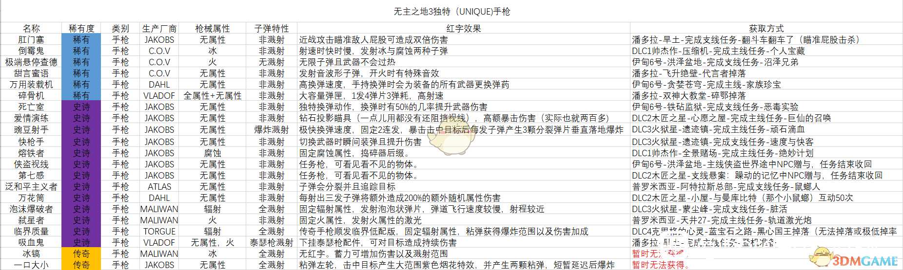 《无主之地3》手枪独特武器表格分享