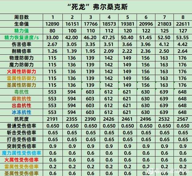 《艾尔登法环》死龙弗尔桑克斯全数值抗性介绍