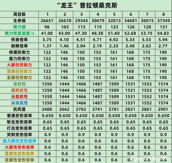 《艾尔登法环》龙王普拉顿桑克斯全数值抗性介绍