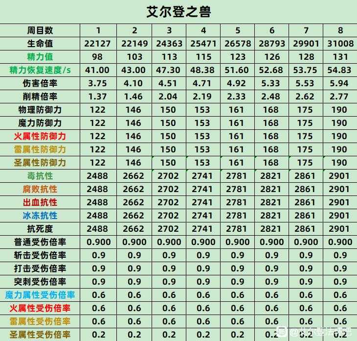 《艾尔登法环》艾尔登之兽全数值抗性介绍