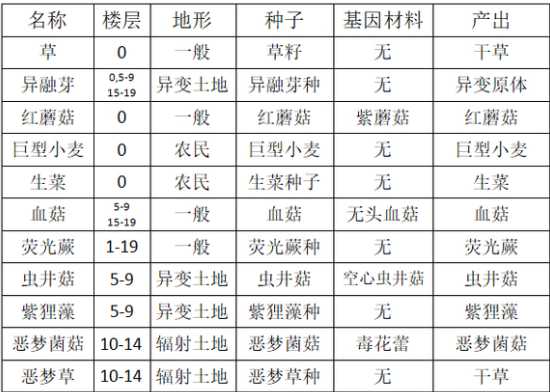 开普勒斯收割类的植物有哪些