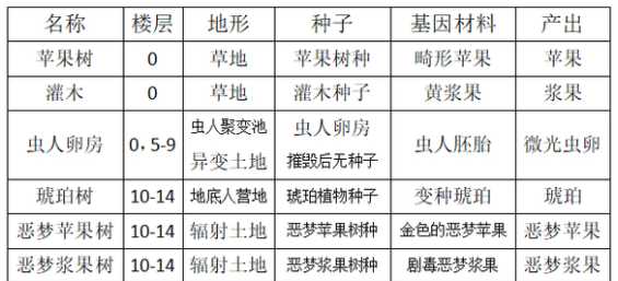 开普勒斯果实类的植物有哪些