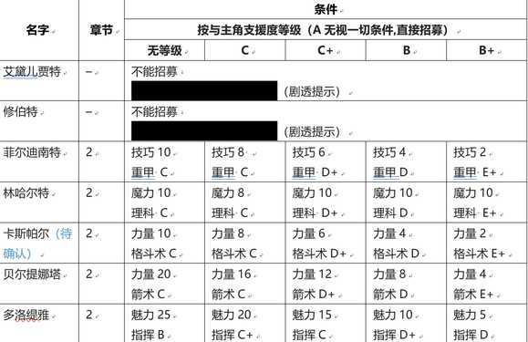 《火焰纹章：风花雪月》挖人指南要求一览