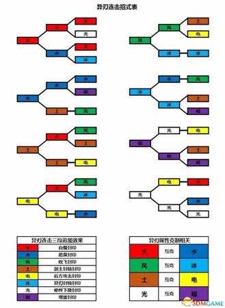 异度神剑2各类属性异刃连击图