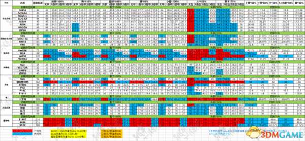 绝地求生新老版本武器伤害数据对比一览