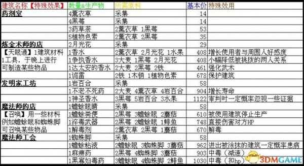 行会2全职业建筑生产列表及建筑一览