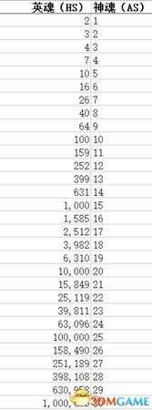 点击英雄神魂(AS)分配表一览