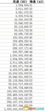 点击英雄神魂(AS)分配表一览