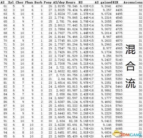 点击英雄神魂(AS)分配表一览