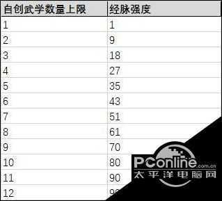 这就是江湖经脉强度与自创武学数量