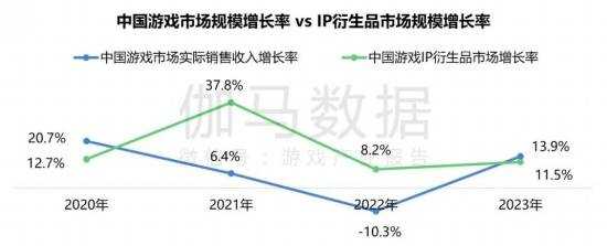 2024游戏IP报告：1~9月规模1960亿 68%用户愿为之付费