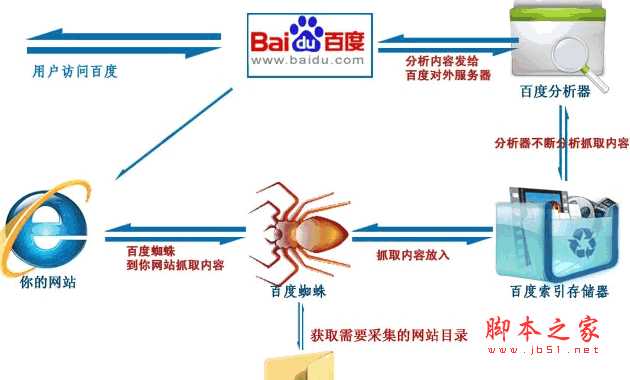 分享百度对网站的收录态度 几个需要注意的地方小结