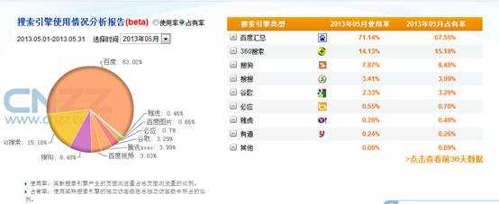 据了解:搜狗搜索份额突破10%关口 持续冲高后劲十足