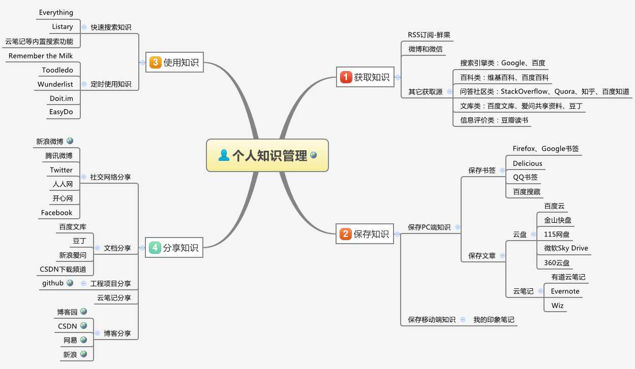 获取知识、保存知识、学习知识和分享知识的管理工具及相关经验技巧