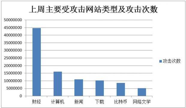 加速乐 美国IP是我国政府教育类网站头号攻击源