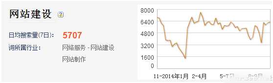 百度推广从数据入手做推广才不浪费钱