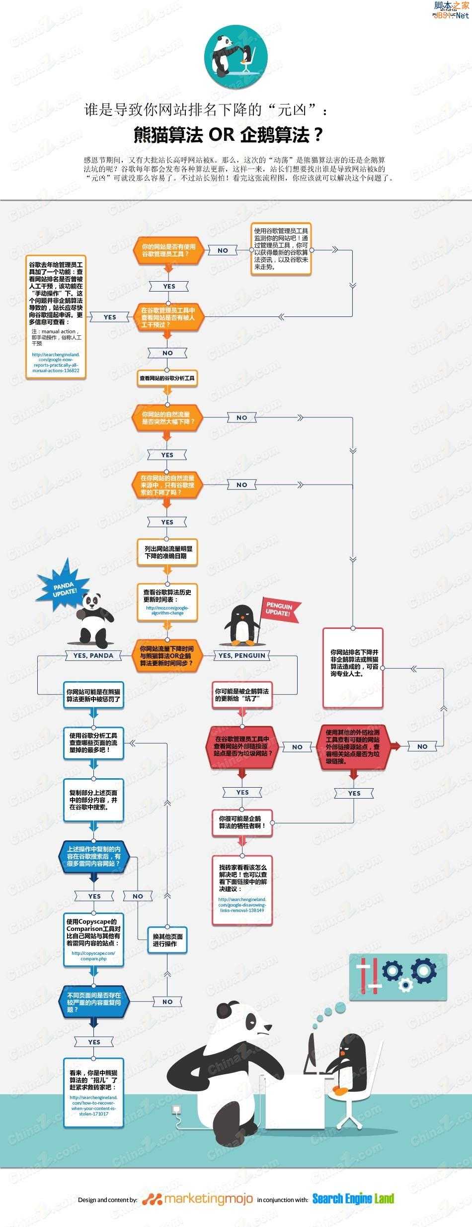 企鹅算法or熊猫算法：谁是网站被K元凶？