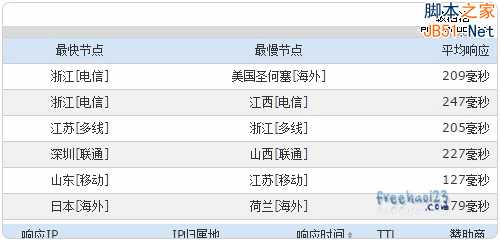 Incapsula免费CDN服务申请使用及加速效果测评