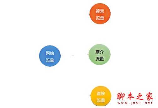 常用的网站流量分析工具有哪些？如何进行网站流量管理？