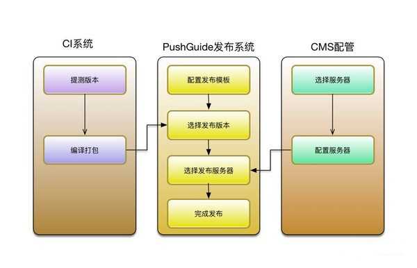 汽车之家开发团队使用代码发布系统的经验总结