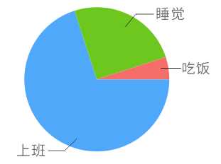 CDR怎么绘制扇形统计图?