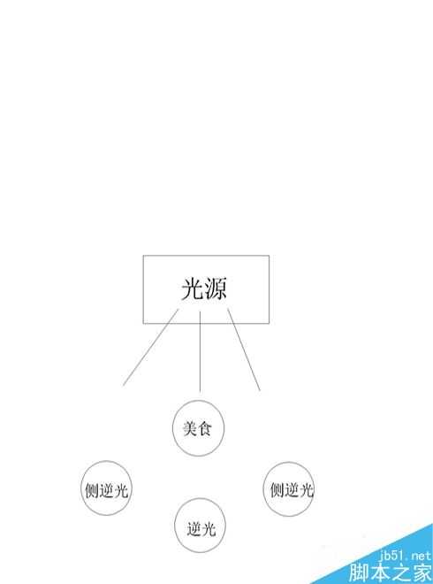 入门:单反拍出诱人美食的几个技巧