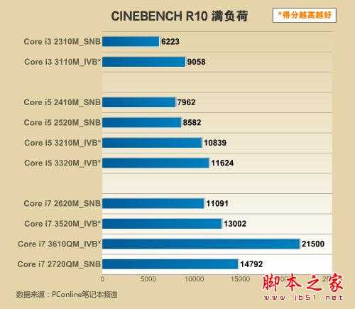 暑假选本新选择 五款IVB新笔记本推荐