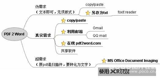 如何将PDF转换成Word文档的方法总结