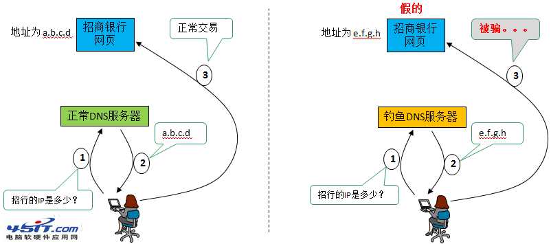 什么是DNS劫持