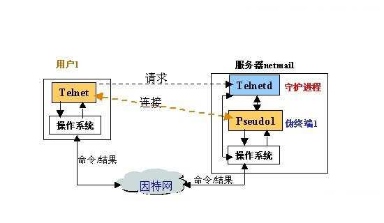 Telnet是什么意思又是什么协议 Telnet有什么作用及功能