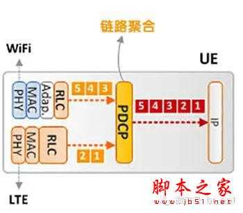 LTE-U，放开WiFi，让我来！