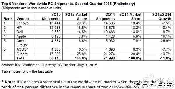 全球PC份额出炉 屌丝逆袭苹果逆天了